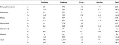 SARS-CoV-2 Infections in Italian Schools: Preliminary Findings After 1 Month of School Opening During the Second Wave of the Pandemic